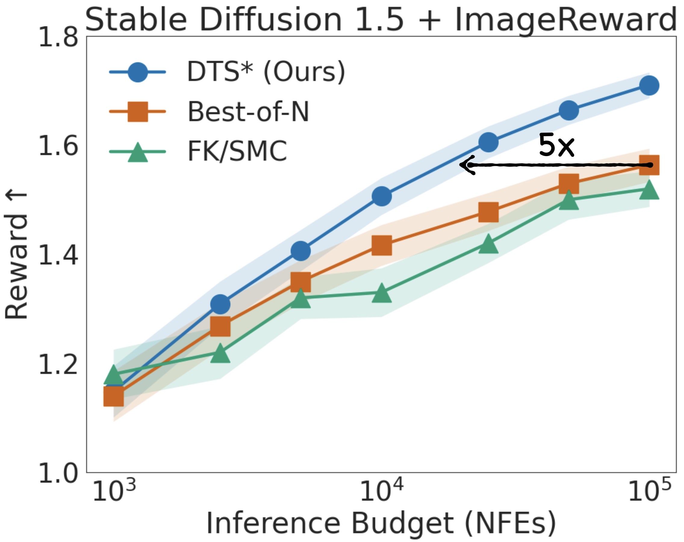 Reward vs NFEs