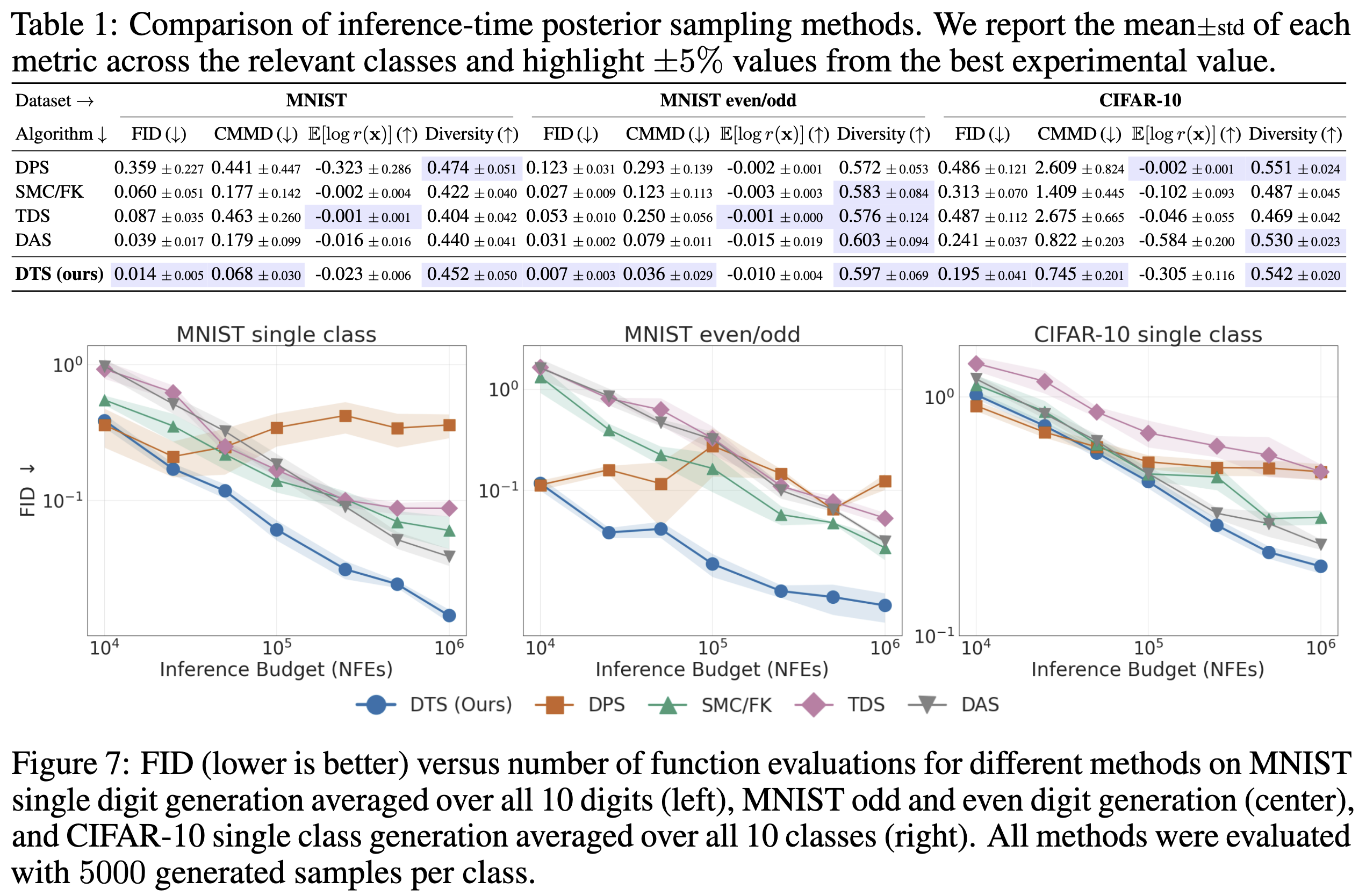FID vs Compute for MNIST and CIFAR-10
