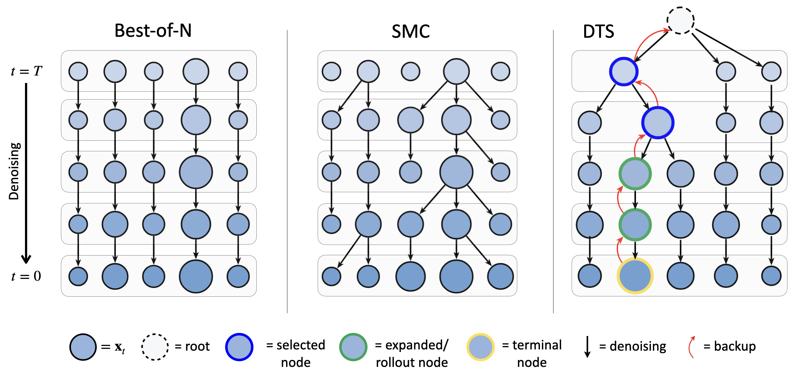 Comparison of Best-of-N, SMC, and DTS